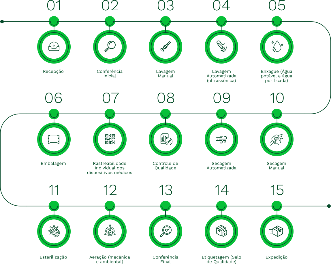 Nosso Metodo - Unisteril